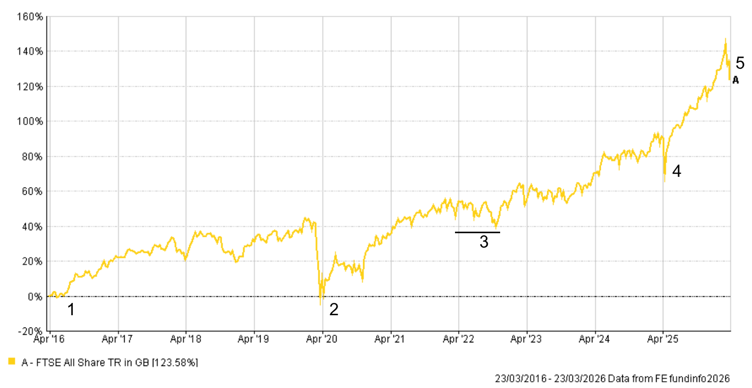 FTSE All Share 10 year illustration