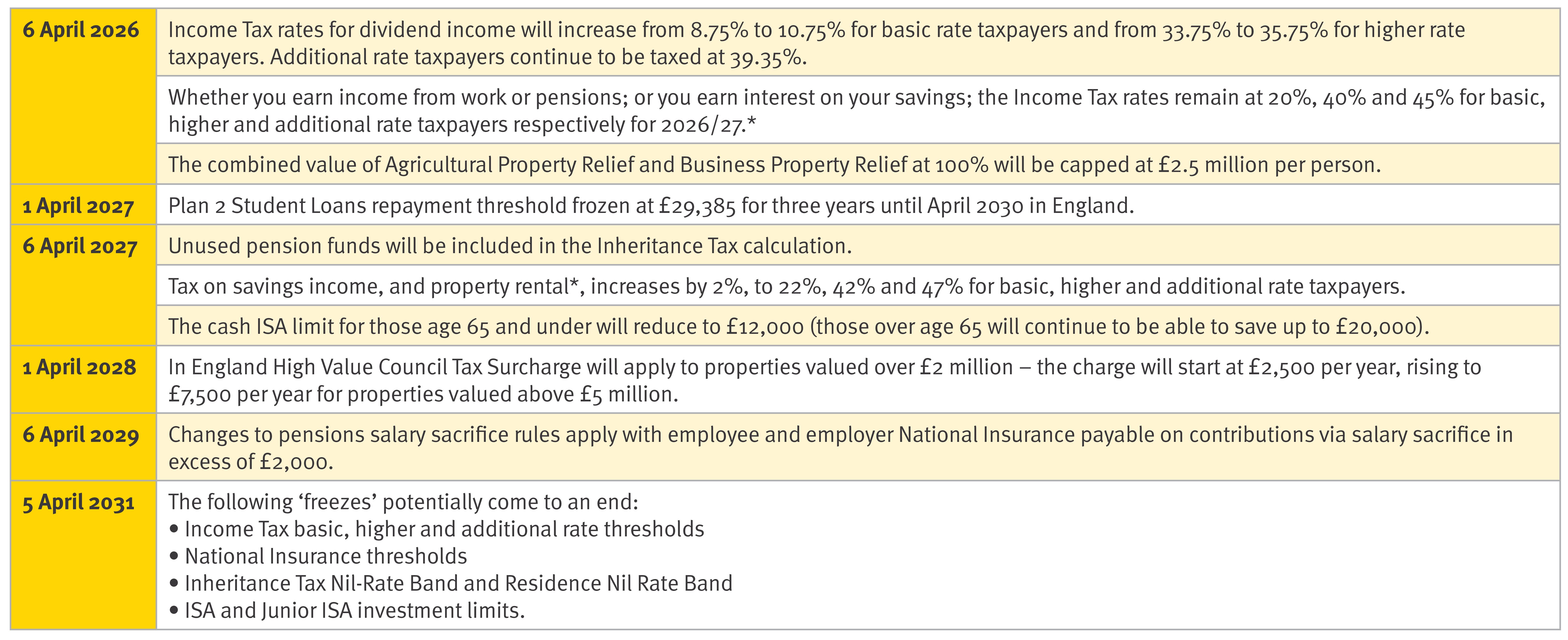 A two‑column table listing future UK tax and financial policy changes by date. 6 April 2026: Income tax rates on dividend income increase: from 8.75% to 10.75% for basic-rate taxpayers; from 33.75% to 35.75% for higher‑rate taxpayers. Additional‑rate taxpayers remain taxed at 39.35%. Income tax rates on earned or savings income remain unchanged at 20% (basic), 40% (higher), and 45% (additional) for the 2026/27 year. Agricultural Property Relief and Business Property Relief combined value capped at £2.5 million per person. 1 April 2027: Plan 2 student loan repayment threshold frozen at £29,385 for three years, until April 2030, in England. 6 April 2027: Unused pension funds included in Inheritance Tax calculations. Tax on savings income and property rental income increases to 22% (basic rate), 42% (higher rate), and 47% (additional rate). Cash ISA limit for those aged 65 and under reduces to £12,000; those over 65 may continue to save up to £20,000. 1 April 2028: England High Value Council Tax Surcharge applies to properties valued over £2 million. Starts at £2,500 per year, rising to £7,500 for properties over £5 million. 6 April 2029: Pension salary‑sacrifice rule changes apply; both employee and employer National Insurance contributions payable on amounts sacrificed above £2,000. 5 April 2031: Potential end of several tax‑related freezes, including: Income tax basic, higher and additional thresholds. National Insurance thresholds. Inheritance Tax Nil‑Rate Band and Residence Nil‑Rate Band. ISA and Junior ISA investment limits.