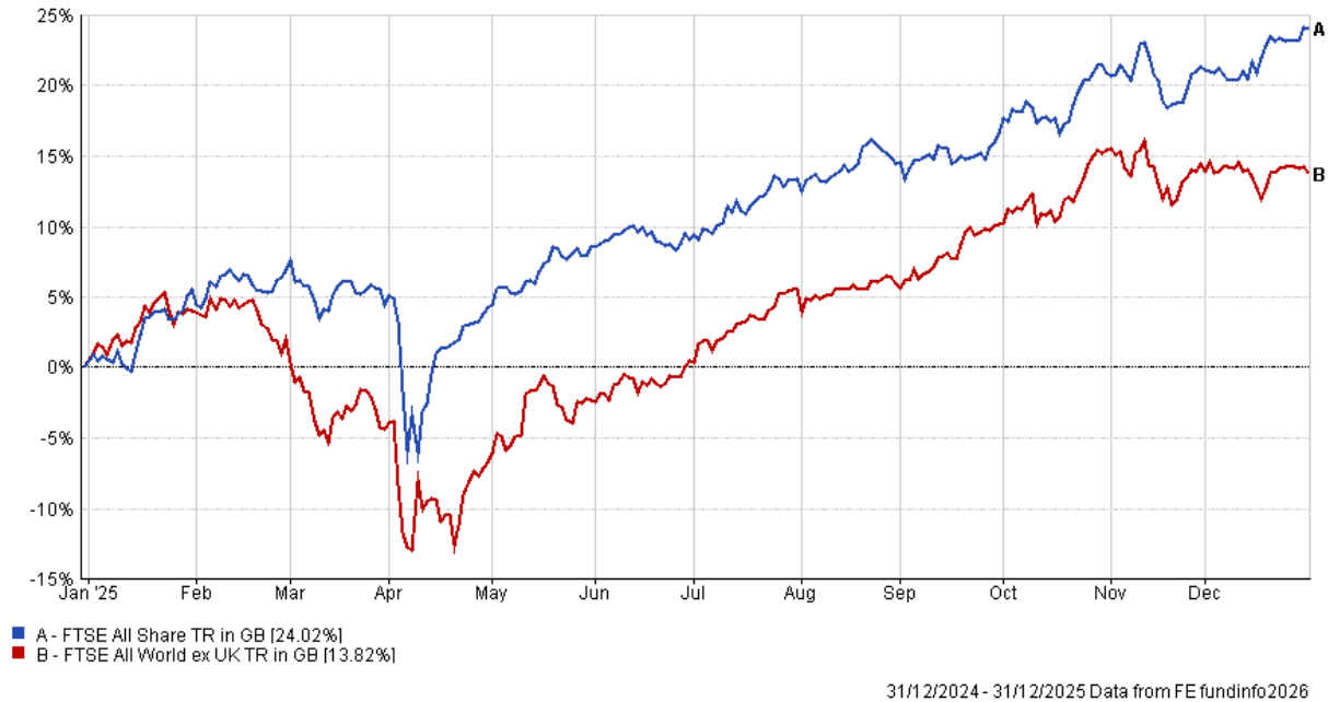 Performance Line Chart
